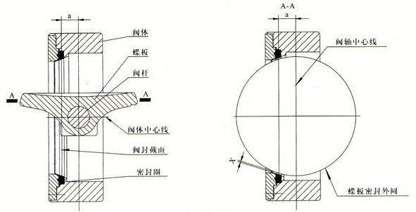 单偏心蝶阀