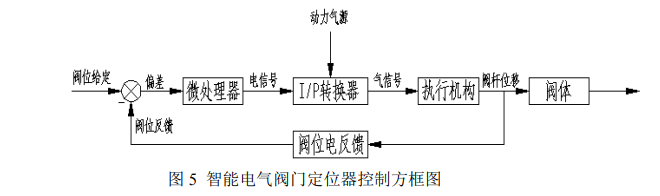 阀门定位器工作原理配图