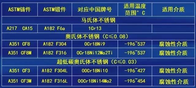 【阀门通用标准与常识】阀门、阀体、内件等标准、材料